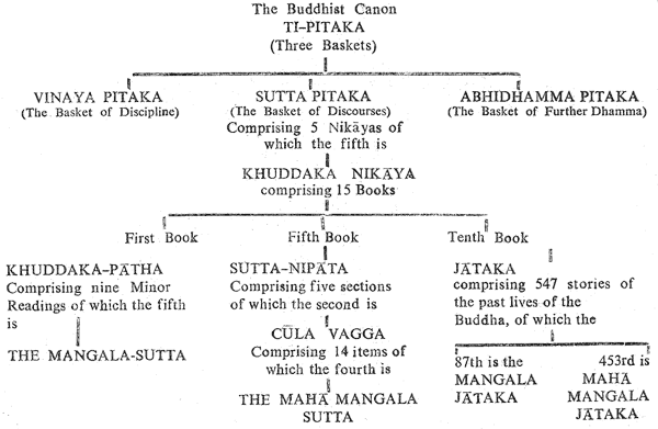Diagram from p. 12 of the print edition tree diagram to locate the Mangala Sutta in the Tipitaka